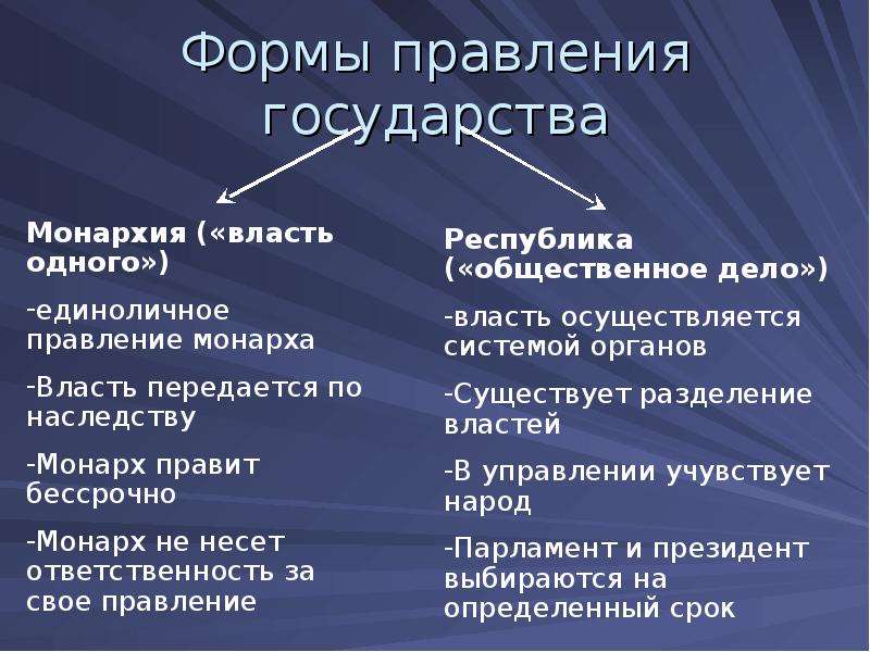 Принцип власти государства. Разделение властей это монархия или Республика. Принцип разделения властей при монархии. Виды передачи власти. Разделение властей в монархии.