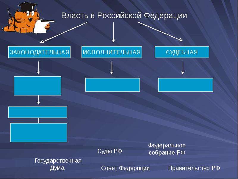 Принцип разделения властей в рф план