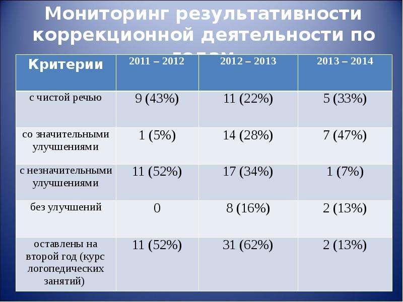 Мониторинг логопеда. Мониторинг учителя логопеда для аттестации. Таблица результативности логопедической работы. Таблицу результативности коррекционной работы. Мониторинг коррекционной работы.