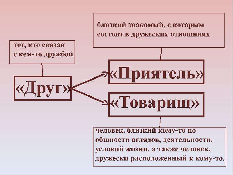 Знакомый между. Друг товарищ приятель. Товарищ и приятель разница. Приятель и друг разница. Друг знакомый приятель разница.