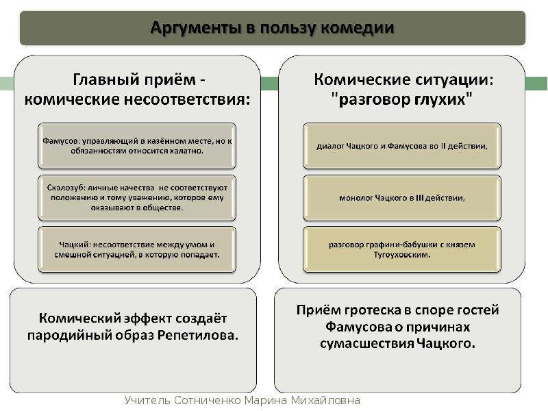 Аргументы чацкого. Приемы комического в горе от ума. Комическое в горе от ума. Аргументы в пользу комедии горе от ума. Приемы комического эффекта горе от ума.