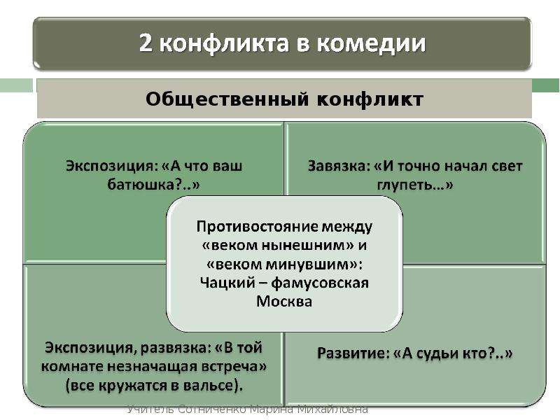 И точно свет глупеть чацкий. Личный и общественный конфликт в комедии горе от ума. Конфликты горе от ума таблица. Общественный конфликт в комедии горе от ума. Личный конфликт комедии горе от ума.