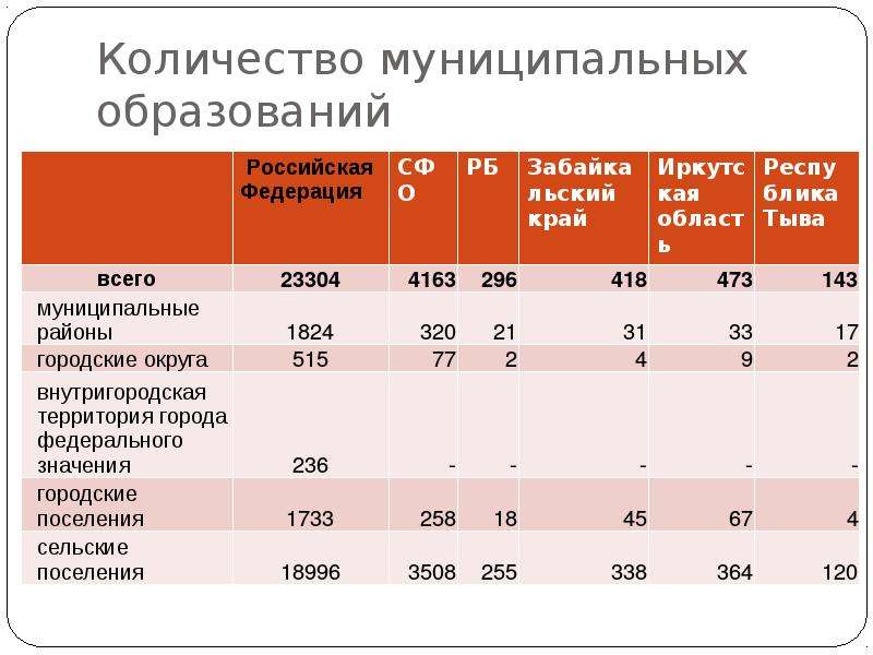 Изменении муниципальных образовании. Численность муниципальных образований. Виды муниципальных образований в РФ. Количество муниципальных образований в России. Число муниципалитетов в России.