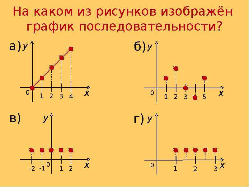 Графическая последовательность. График последовательности. Последовательность на графике.