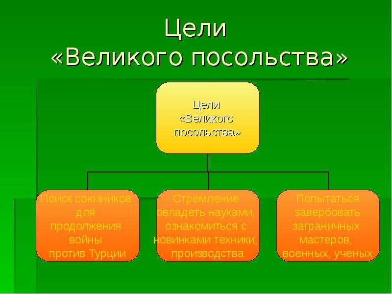 Главная официальная цель великого. Главная цель Великого посольства. Определите цели Великого посольства. Цепт Великого посольства. Уеди Великогопосольства.