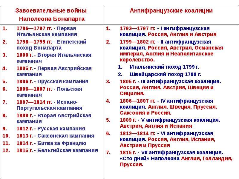 Планы наполеона бонапарта