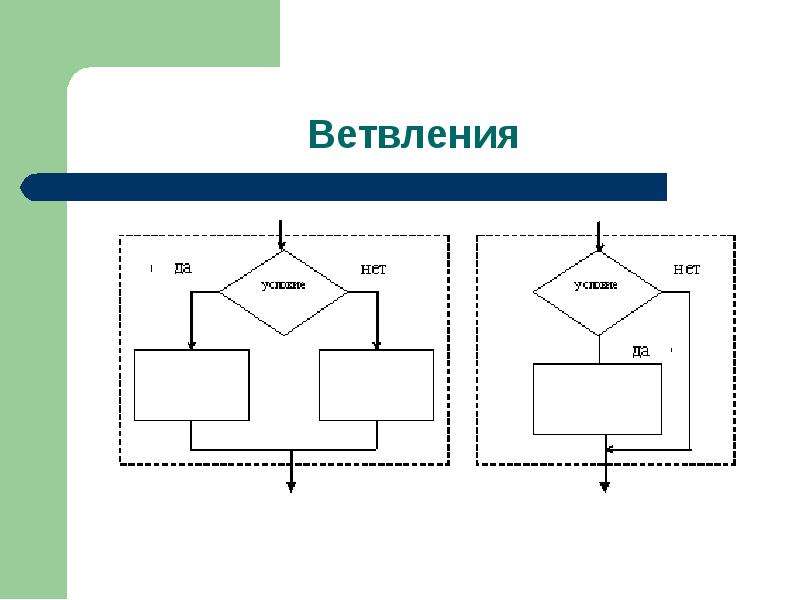 Схема видимая. Ветвления. Цикл с ветвлением. Программирование ветвлений. Блок схема Вложенного ветвления.