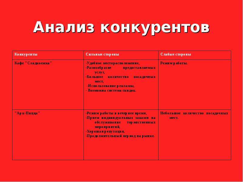 Бизнес план анализ конкурентов