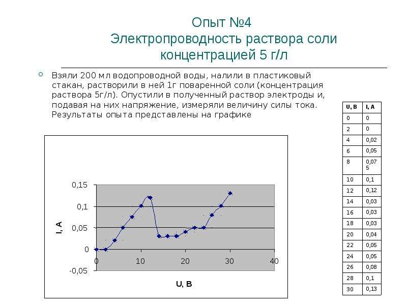 Зависимость растворов. Электропроводность поваренной соли. Проводимость водопроводной воды. Проводимость солевых растворов. Электропроводность солевого раствора.