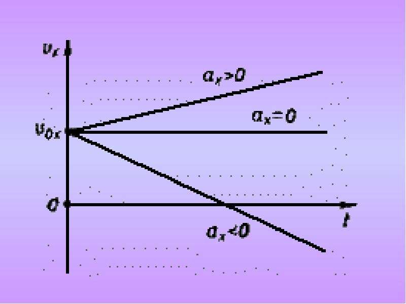 При прямолинейном перемещении. Линзу графики прямолинейные по линии а и б. Галилей равноускоренное движение площадь треугольника.
