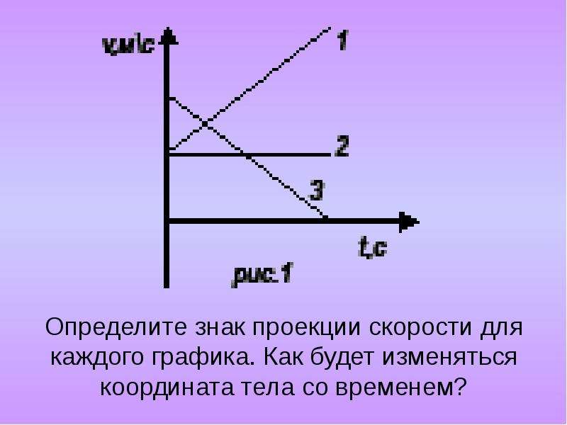 На рисунке 236 показано как меняется с течением времени проекция вектора скорости