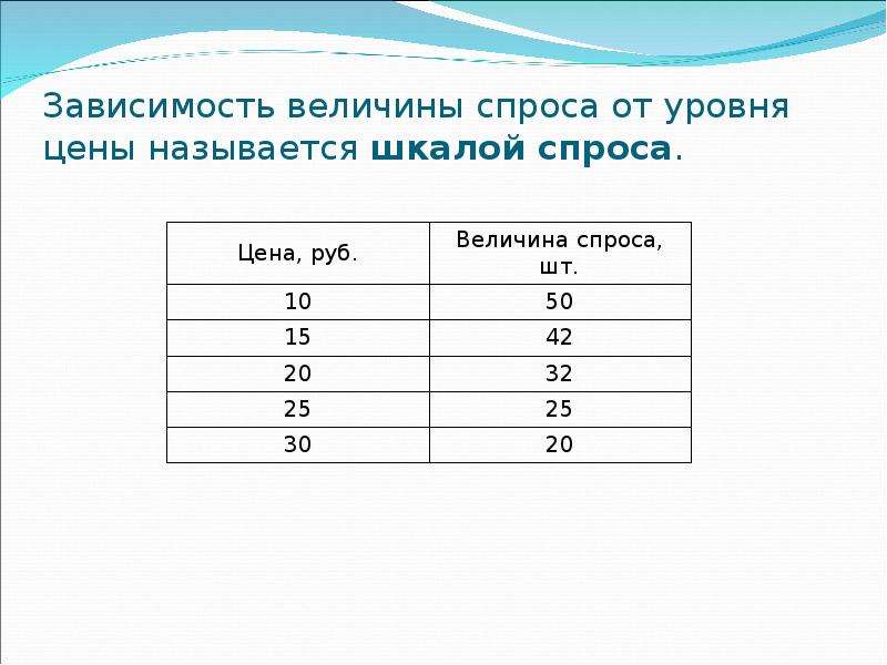 Зависимость величины. Зависимость спроса от цены. Зависимость величины спроса от цены. Зависимость величины спроса от величины. Зависимость спроса от количества.