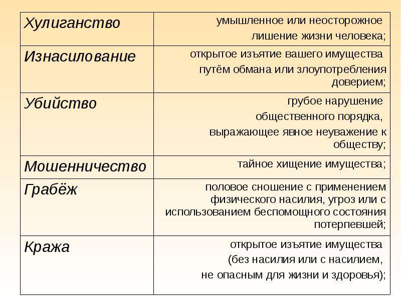 Умышленно это. Грабеж состав преступления. Вандализм состав преступления. Умышленное и неосторожное. Хулиганство состав преступления.