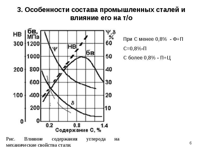 Промышленные стали это. Влияние углерода на механические свойства стали. Влияние содержания углерода на свойства стали.