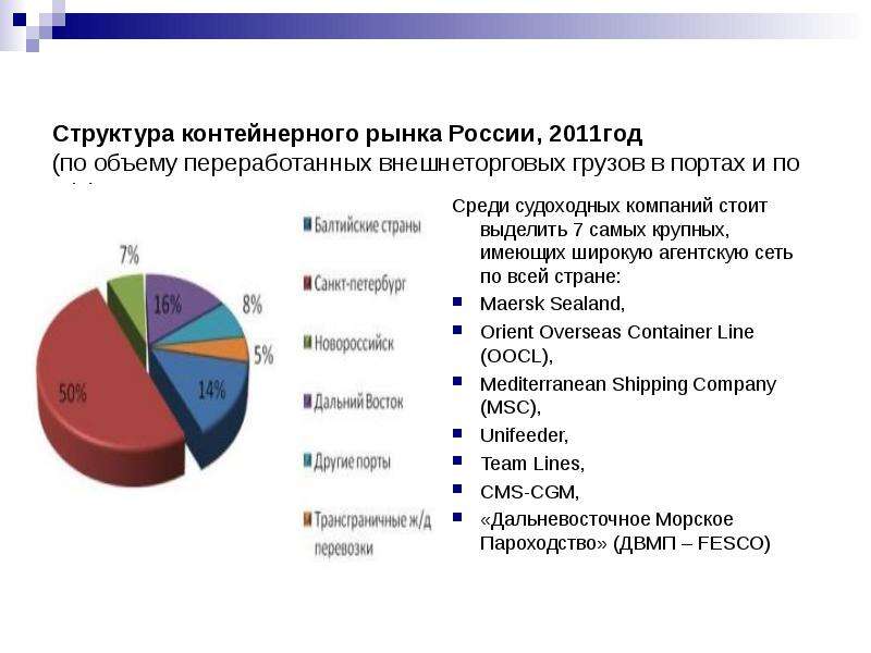 




Структура контейнерного рынка России, 2011год 
(по объему переработанных внешнеторговых грузов в портах и по ж/д). 





