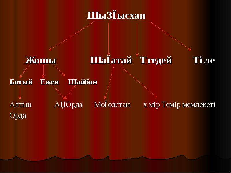 Жошы ұлысы карта