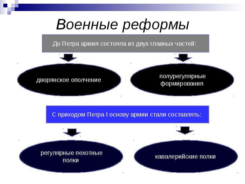 Реформы петра великого. Военная реформа Петра Великого. 5 Военных реформ Петра 1. Суть военной реформы Петра 1.