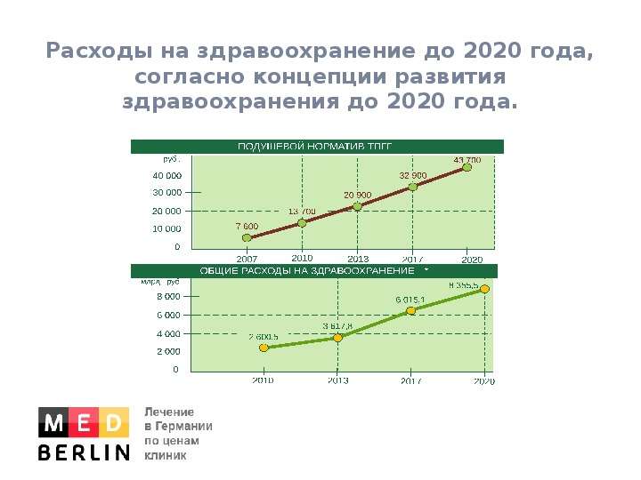 Расходы на здравоохранение до 2020 года, согласно концепции развития здравоохранения до 2020 года.