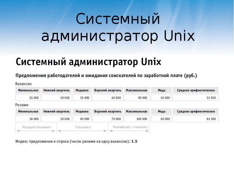 Зарплата системного администратора. Средняя зарплата системного администратора. Системный администратор зарплата. ЗП системного администратора. Сколько получает системный администратор.