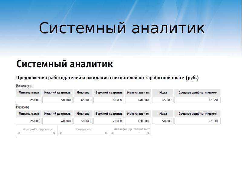 Аналитик зарплата. Системный аналитик зарплата. Системная Аналитика. Зарплата системного Аналитика. Средняя зарплата системного Аналитика.