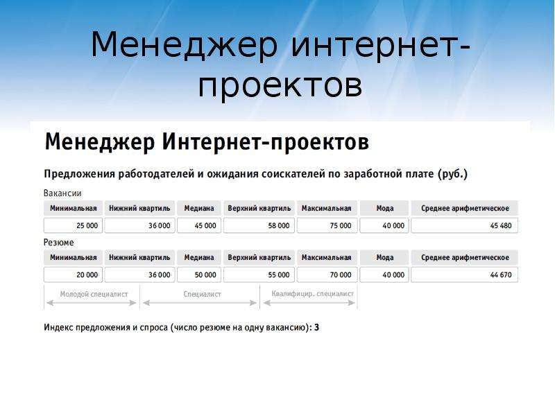 Менеджер проектов в it зарплата