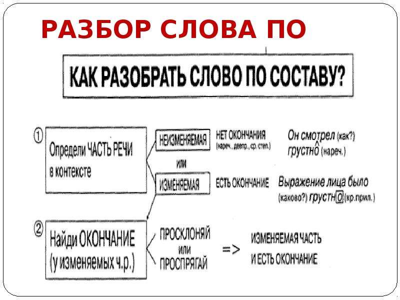 Тренажер разбора слов. Разбор слова по составу 3 класс. Разобрать слова по составу примеры. Морфемика разбор слова слово. Тренажер карточки разбор слова по составу.