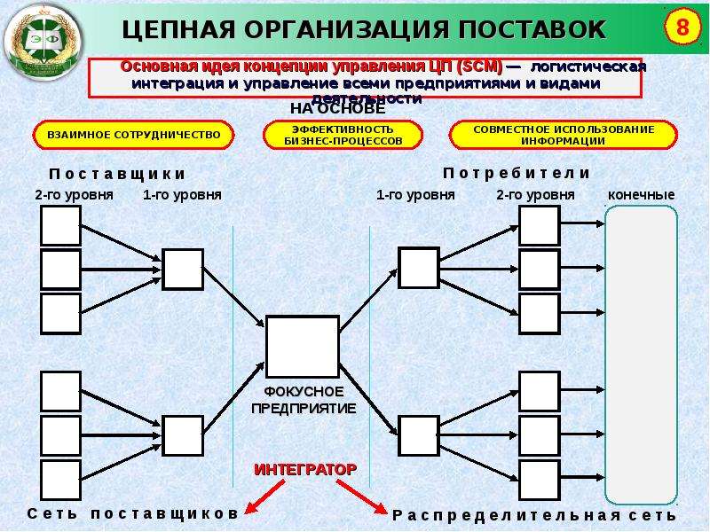 Схема цепи поставок пример