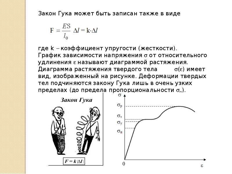 Закон гука на диаграмме