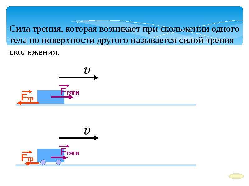 Виды сил 7 класс. Силы виды сил 7 класс. Сила тяги при скольжении. При скольжении одного тела по поверхности другого возникает. Направление сил 7 класс.