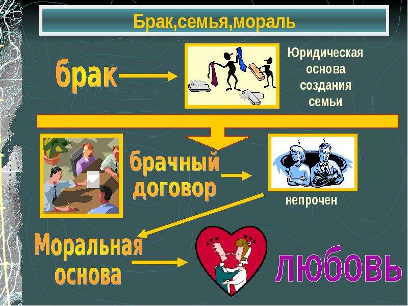 Презентация по обществознанию 11 класс семья и брак