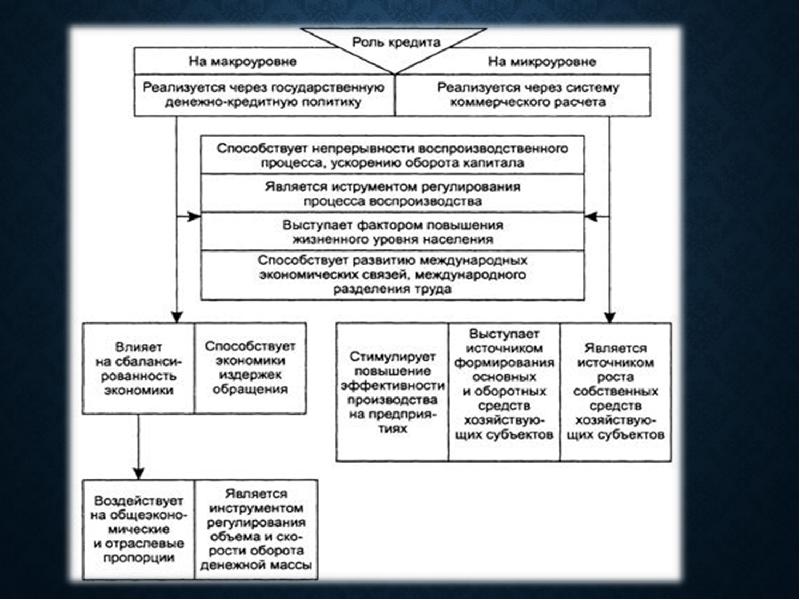 Роль кредита в банке