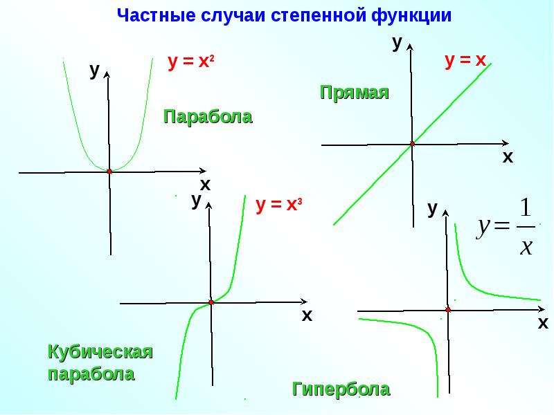 Формула графика y x. Прямая парабола Гипербола графики. Формула параболы гиперболы и прямой. График функции парабола Гипербола прямая. Степенные функции графики 10 класс.