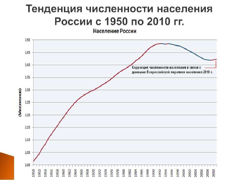 Российские тенденции. Население России в 1950. Тенденция численности населения в России. Население России тенденция. Численность России в 1950 году.