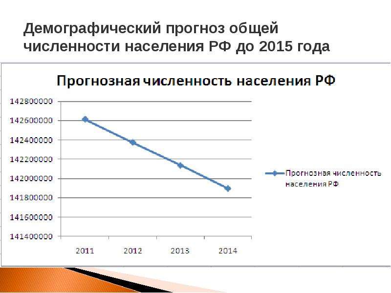 Демографический прогноз. Демографическое прогнозирование. Численность населения РФ 2015. Численность населения России в 2015 году.