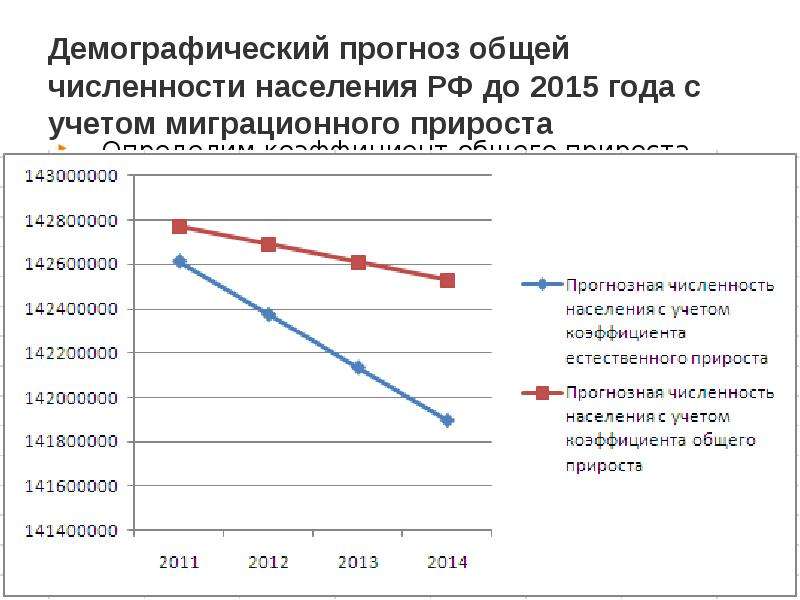 Демографический прогноз презентация