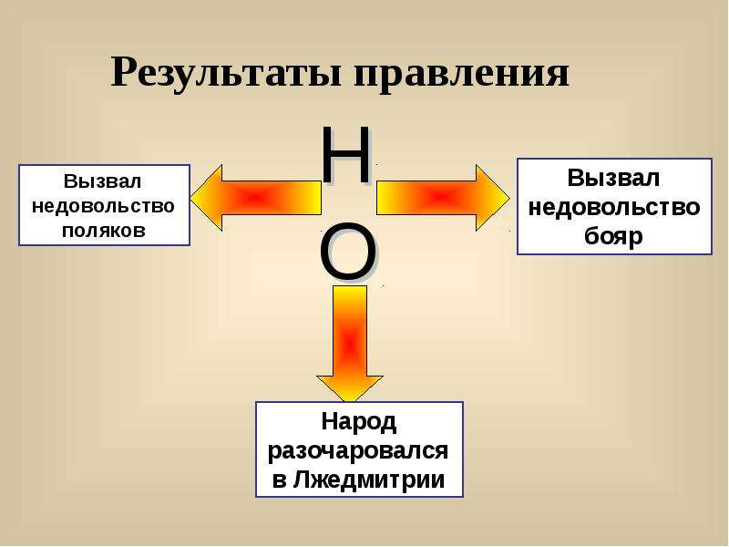 Подумай что вызвало недовольство людей властью. Чем Лжедмитрий вызвал недовольство. Действия направленные на вызывание недовольства властью.