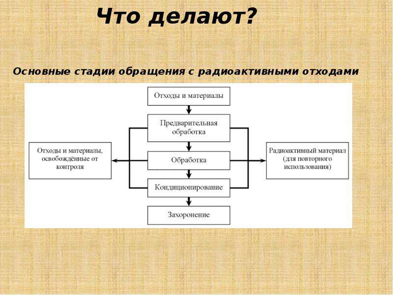 Проблема утилизации отходов презентация