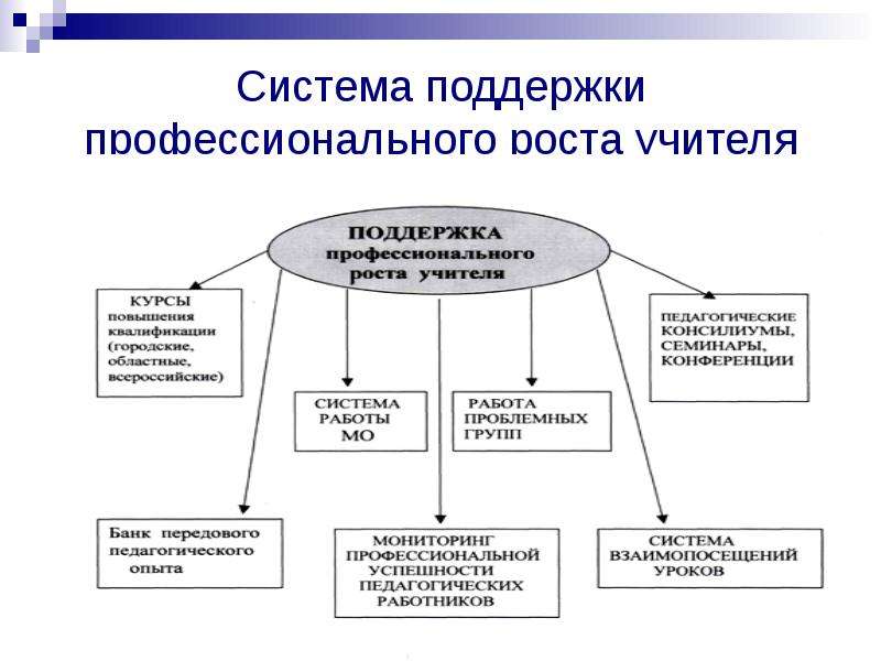 Профессиональный рост педагога презентация