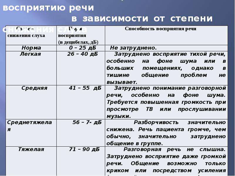 Нарушение восприятия слуха. Нарушение слуха таблица. Норма восприятия слуха. Степени нарушения слуха у детей. Классификация нарушений слуха таблица.