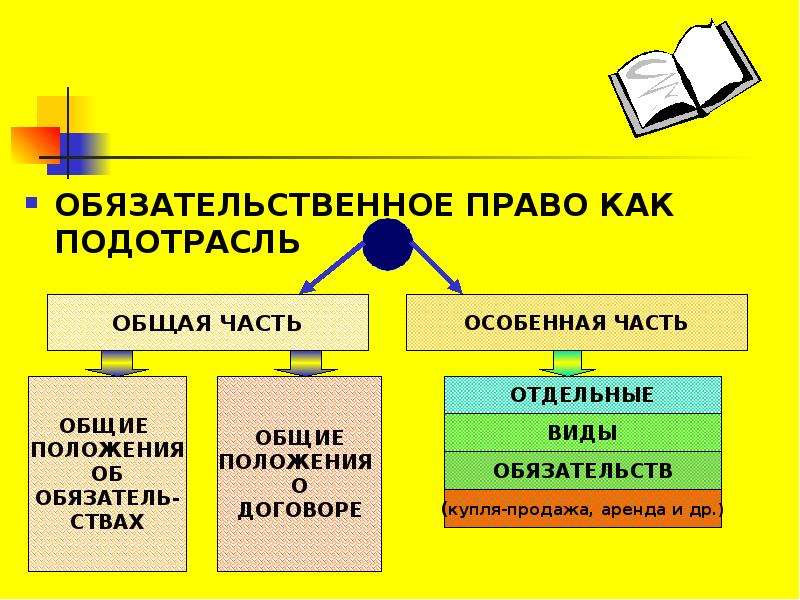 Обязательственное право презентация 11 класс профильный уровень