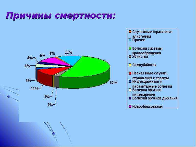 1 причина смертности. Причины смертности. Основные причины смертности. Основной причиной смертности являются. Основные причины смертности населения.