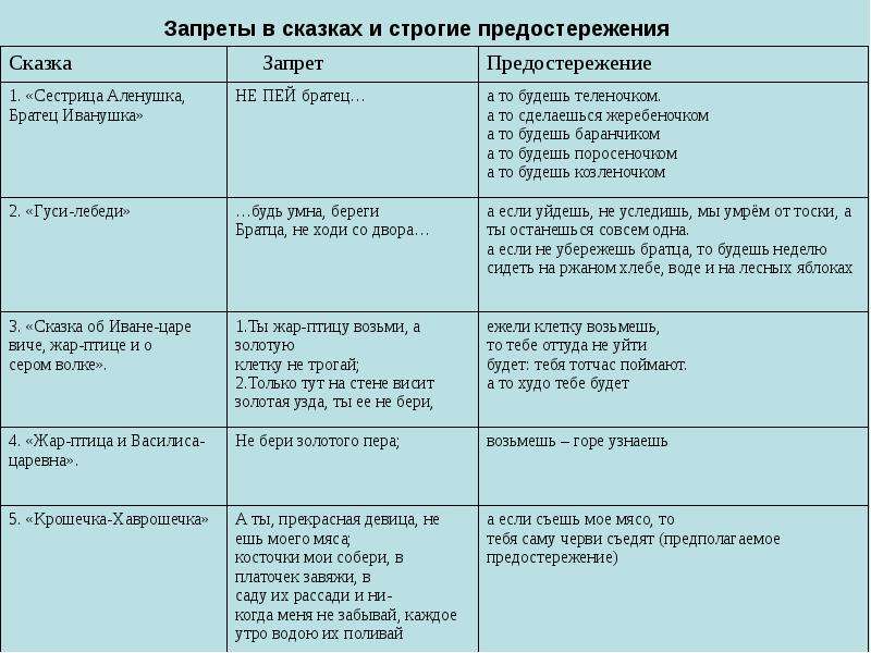 Запреты в русских народных сказках и их нарушение   Сенько Ирина Дмитриевна,                                                                                     ученица 5А класса                                                                                     МОУ “ СОШ  № 5 с углублённым                                                                                     изучением математики ”, слайд №14