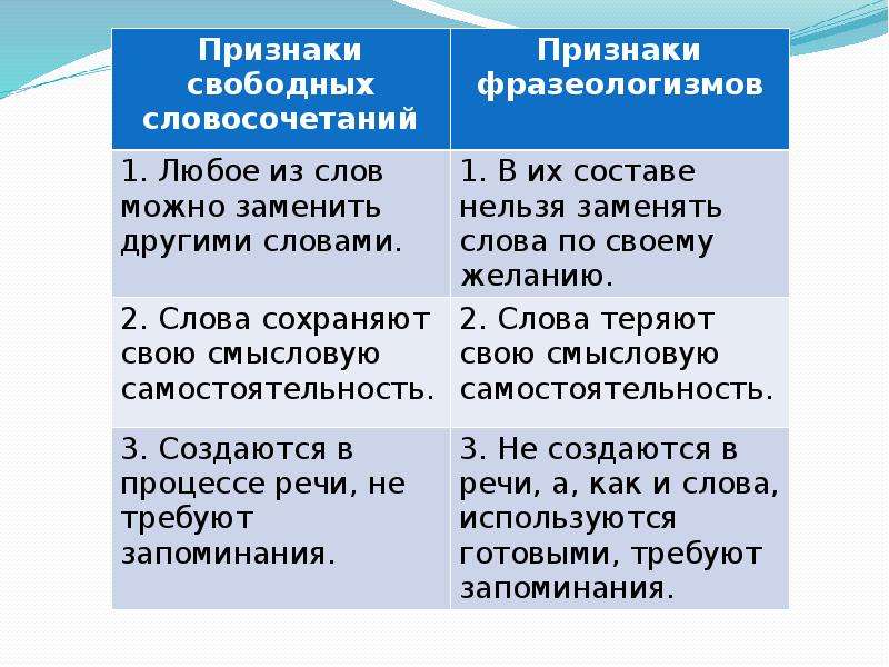 Открой словосочетание. Признаки свободных словосочетаний. Основные признаки словосочетания. Признаки словосочетания в русском языке. Признаки словосочетания и предложения.