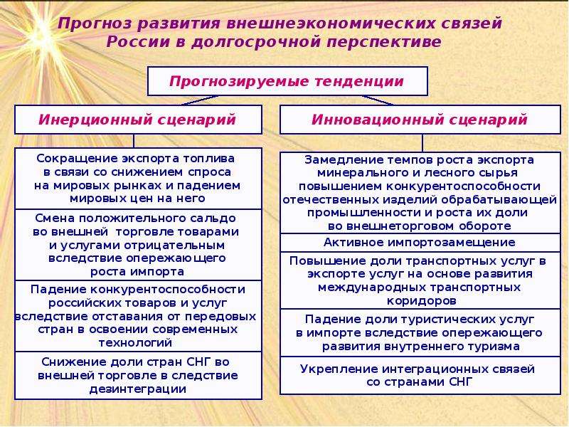 Россия в современной мировой экономике перспективы развития россии 9 класс презентация