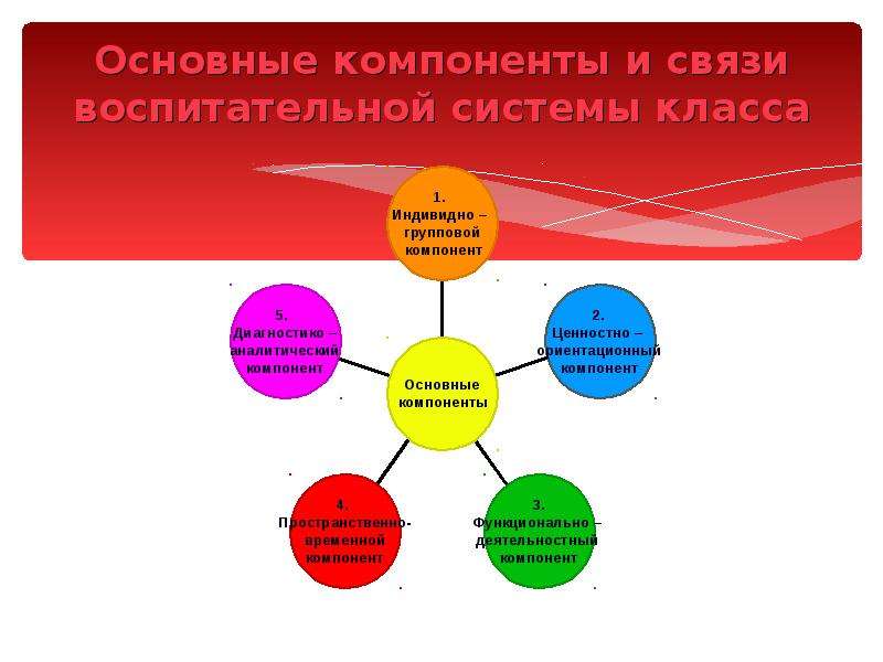 Класс система работы. Основополагающие компоненты системы воспитания. Элементы воспитательной системы. Воспитательная система класса. Компоненты воспитательной системы класса.