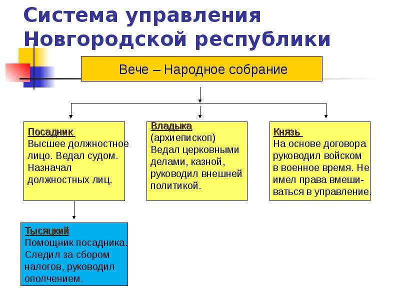 Схема управления новгородской землей 6 класс история россии