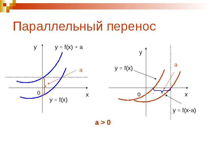 Построение графиков переносом. С помощью 2 переноса постройте график. Так шо с графиком?.