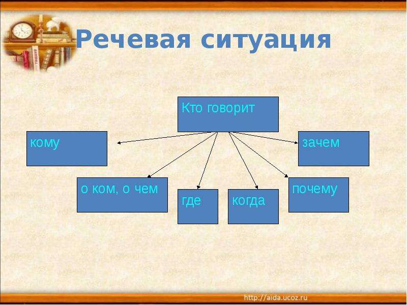 Речевая ситуация схема