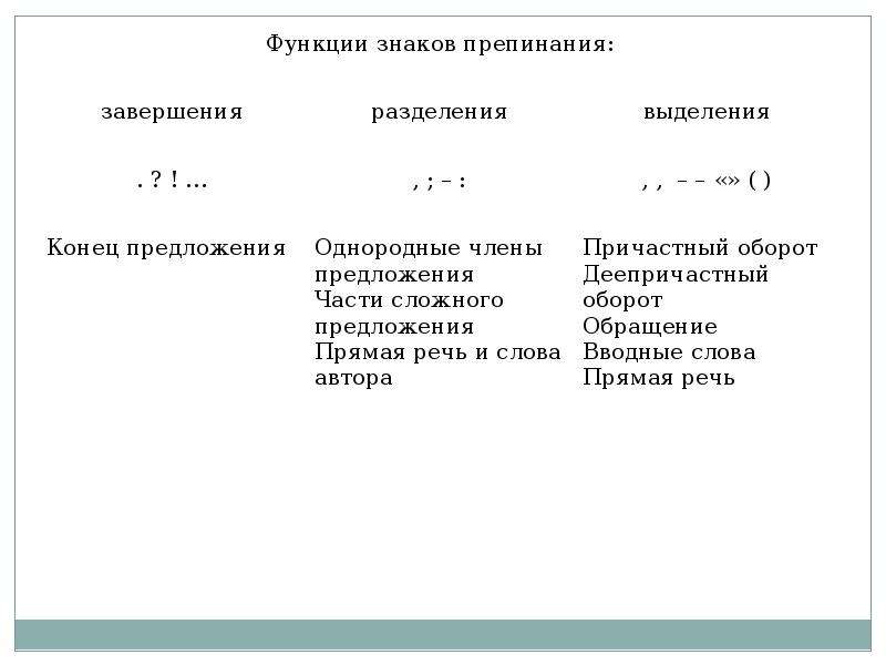 Установите соответствие между пунктуационными. Знаки препинания знаки завершения разделения выделения таблица. Таблица знаки завершения разделения выделения 8 класс. Знаки препинания знаки завершения разделения выделения 8 класс. Функции знаков препинания таблица.