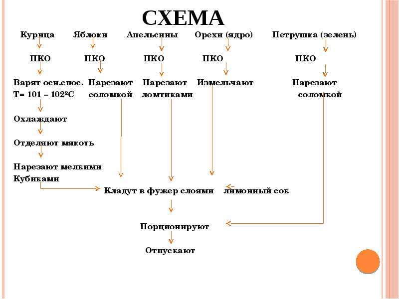 Схема приготовления салата